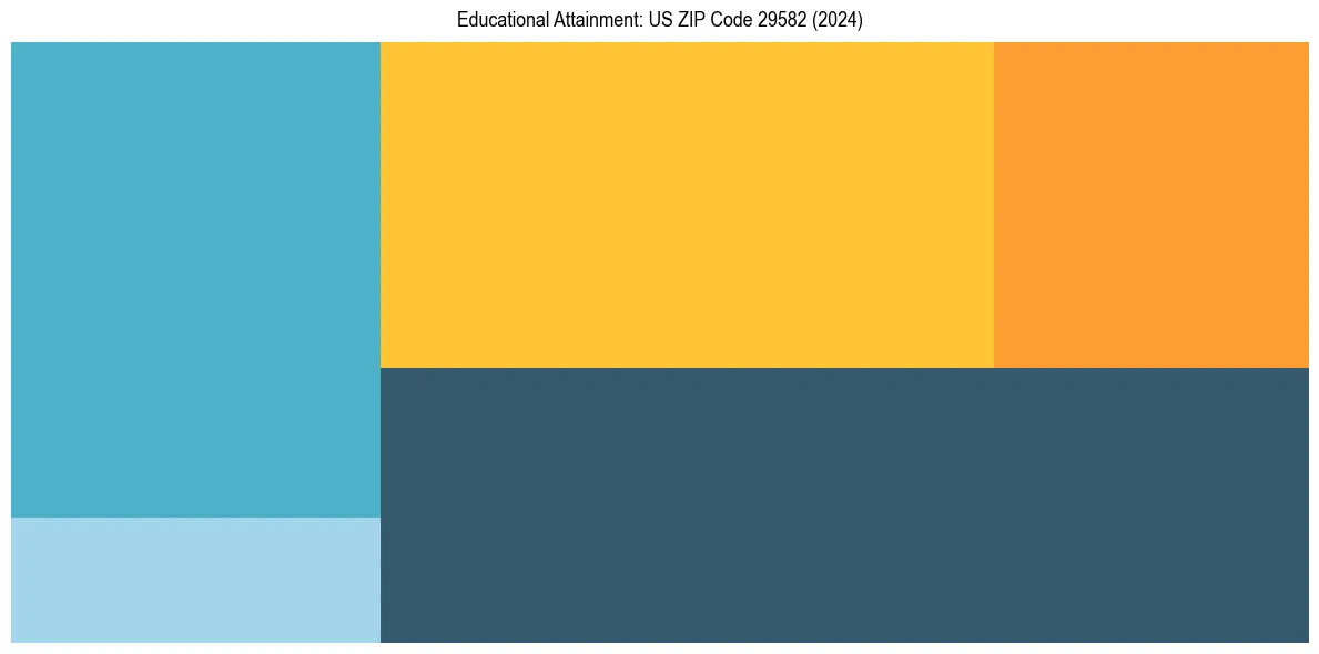 Education Treemap for  in 2024