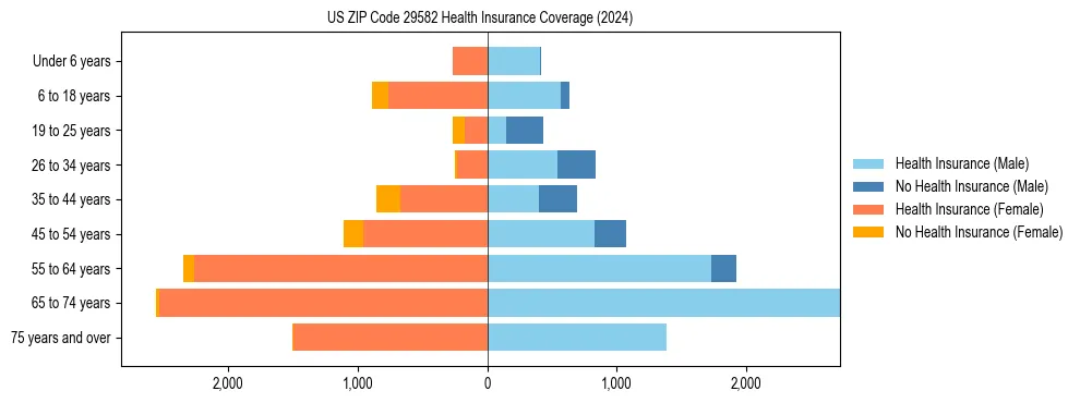Health insurance pyramid for US ZIP Code 29582