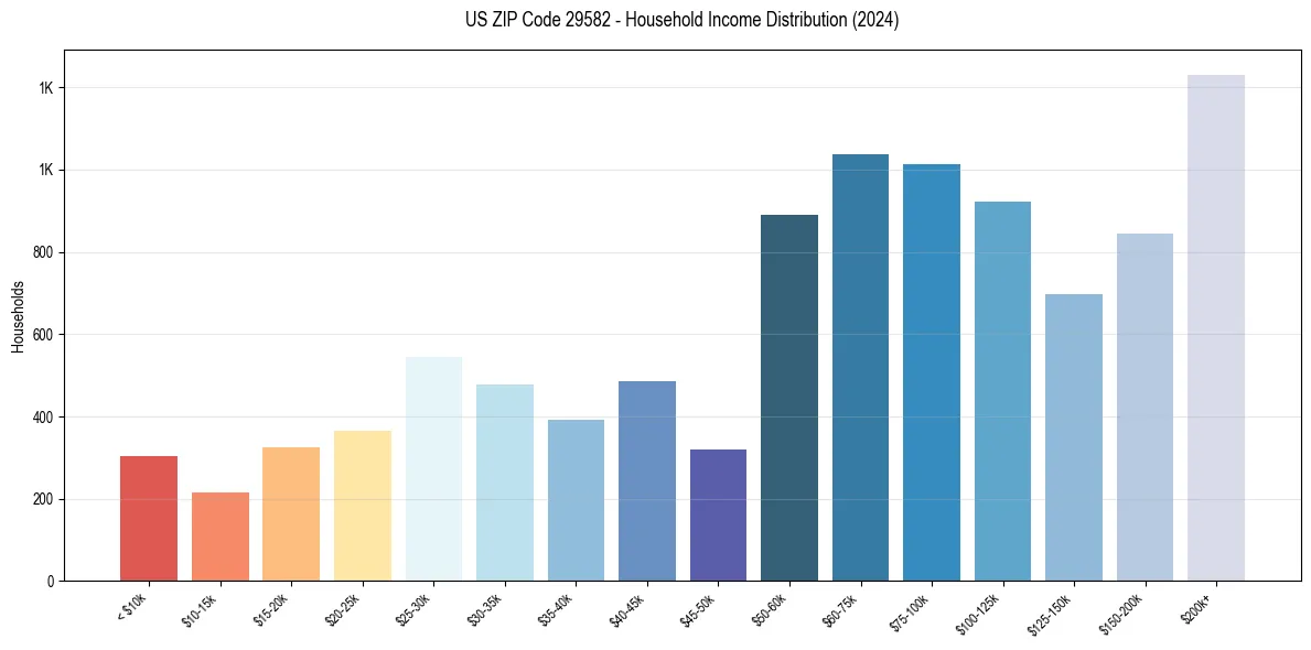 Income Distribution for 