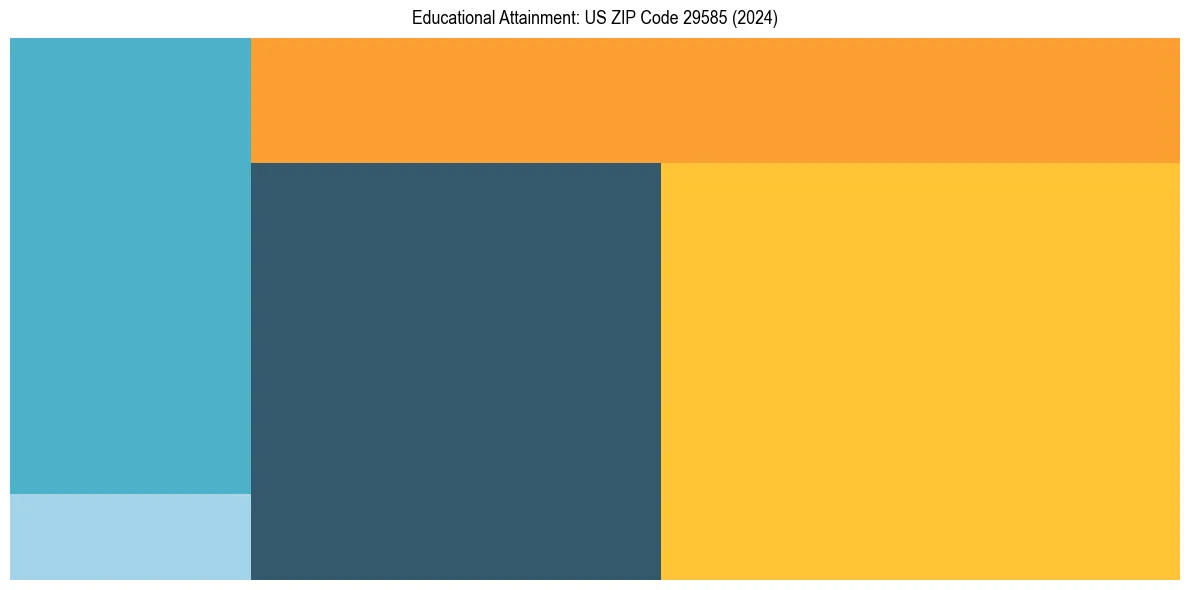 Education Treemap for  in 2024