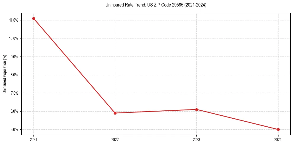 Uninsured trend chart for US ZIP Code 29585