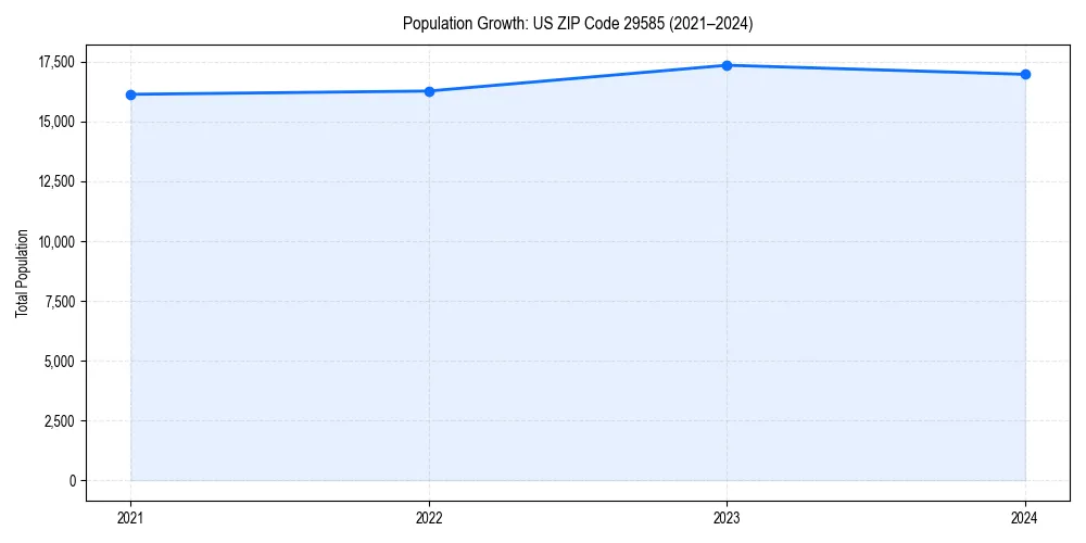 Population trends in 