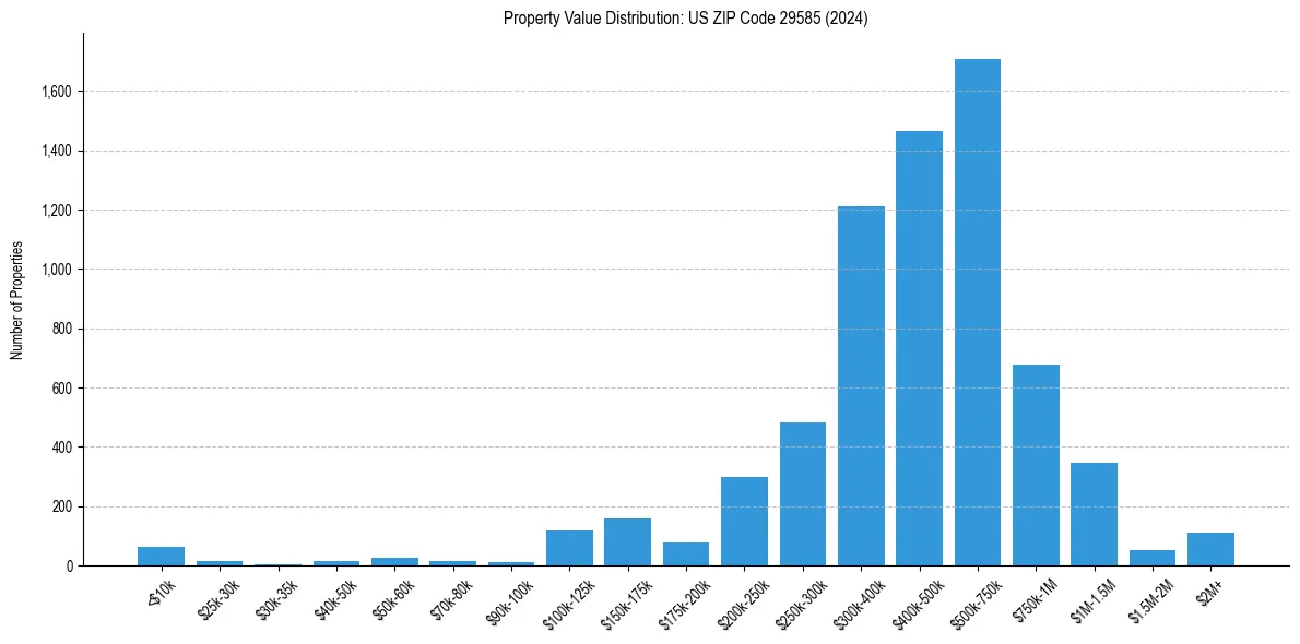 Value Distribution for 