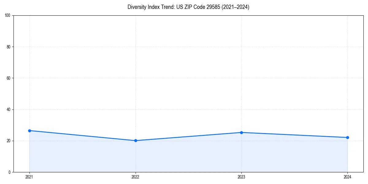 Line chart showing diversity index trends for 