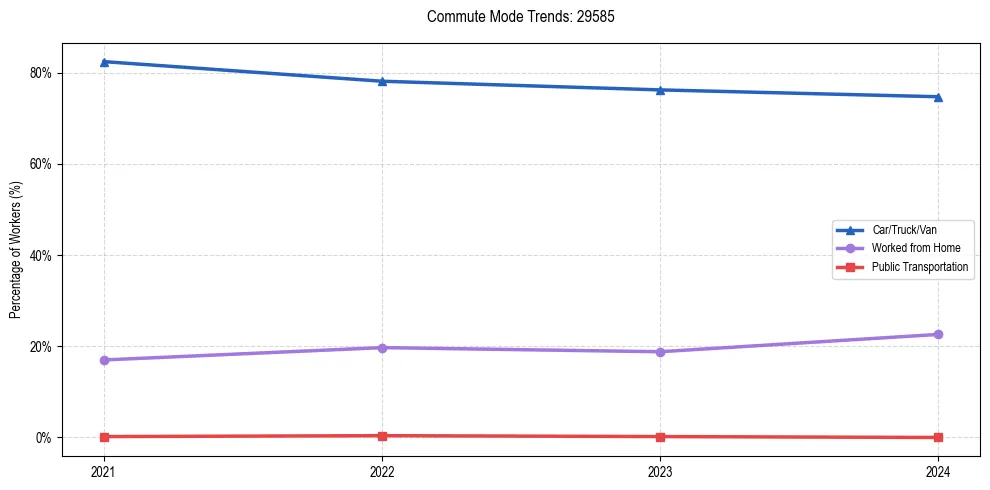 Transportation trends in US ZIP Code 29585