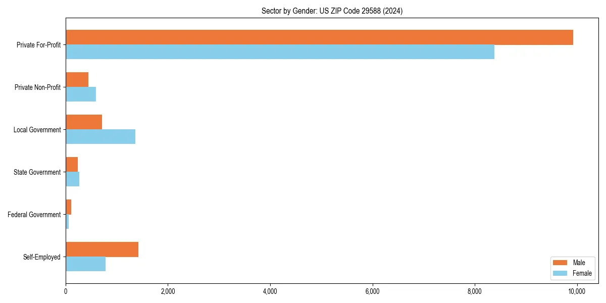 Employment sector breakdown by gender in 