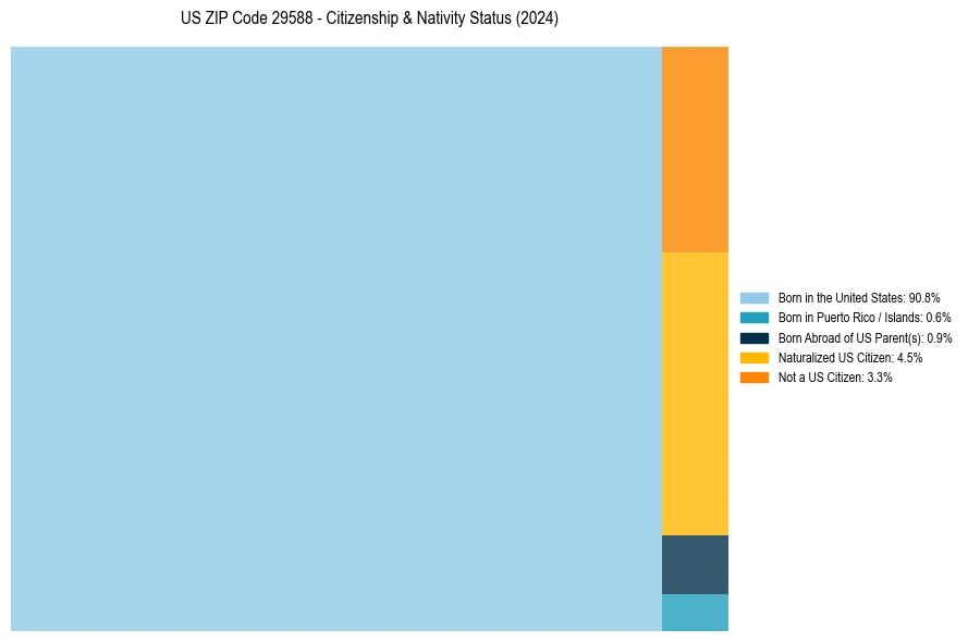Nativity Treemap for 