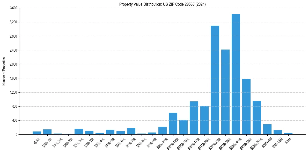 Value Distribution for 