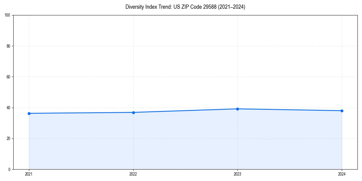 Line chart showing diversity index trends for 
