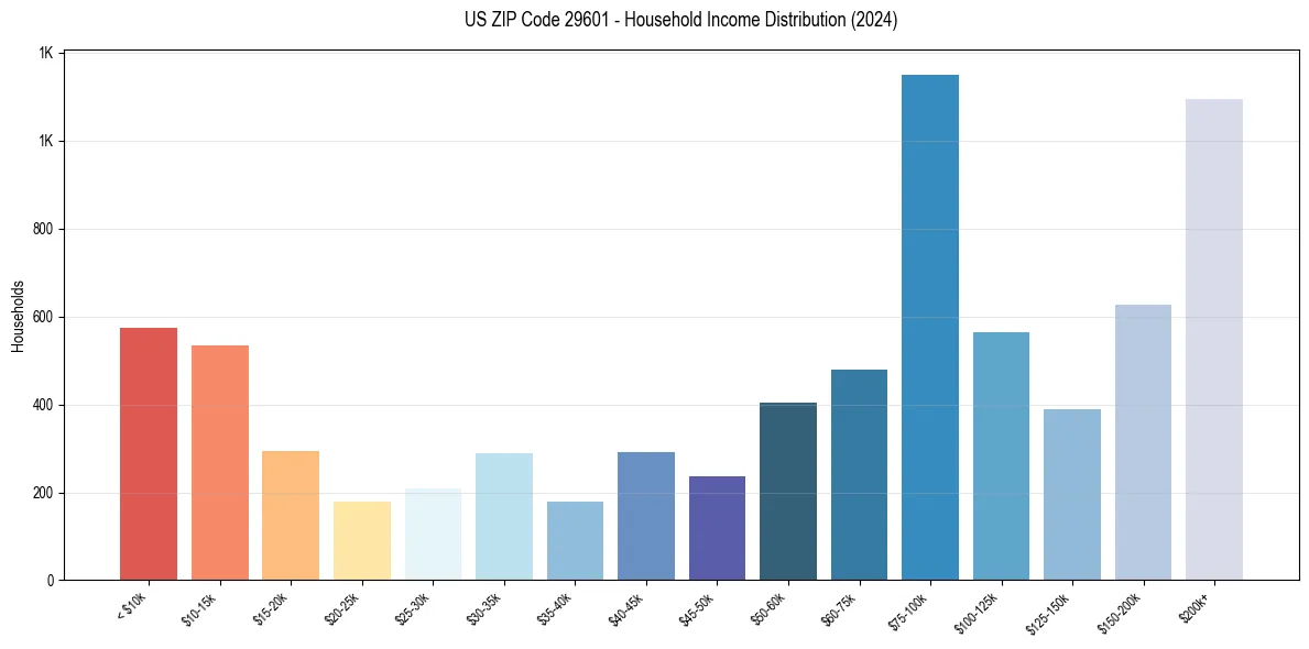 Income Distribution for 