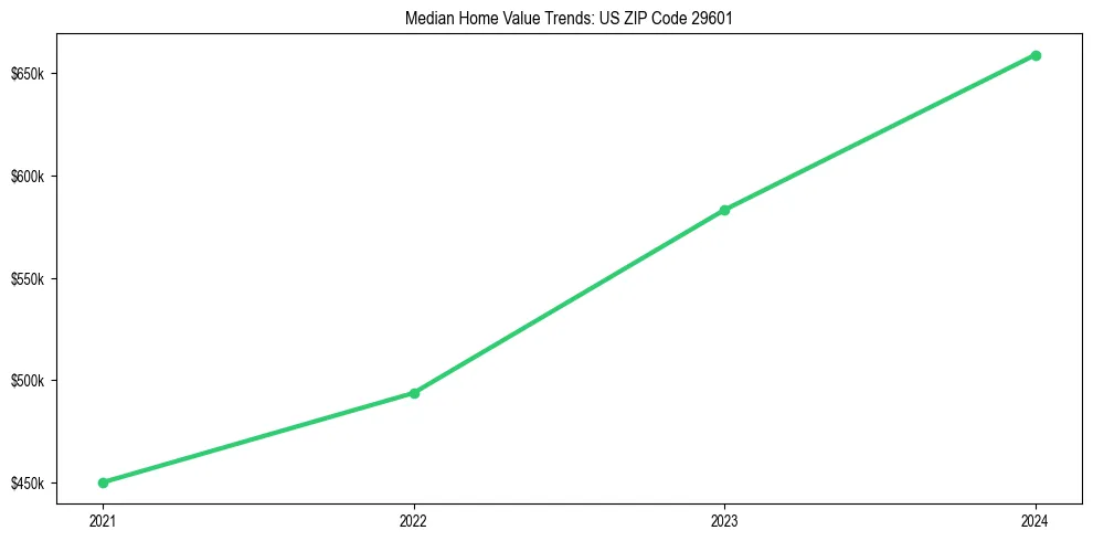 Median property value trends in 