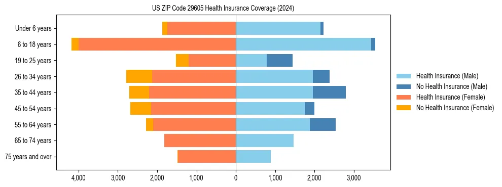 Health insurance pyramid for US ZIP Code 29605