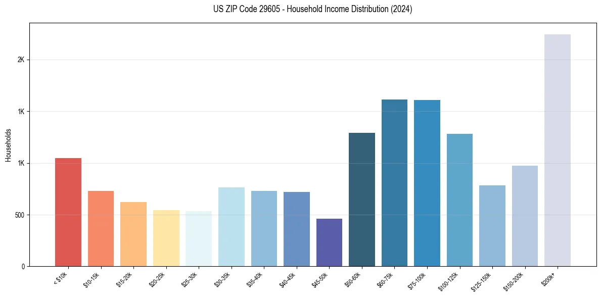 Income Distribution for 