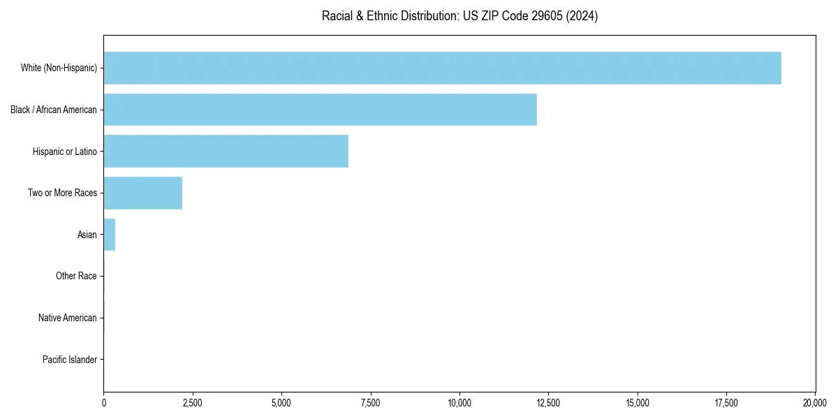 Bar chart showing racial distribution in  for 2024