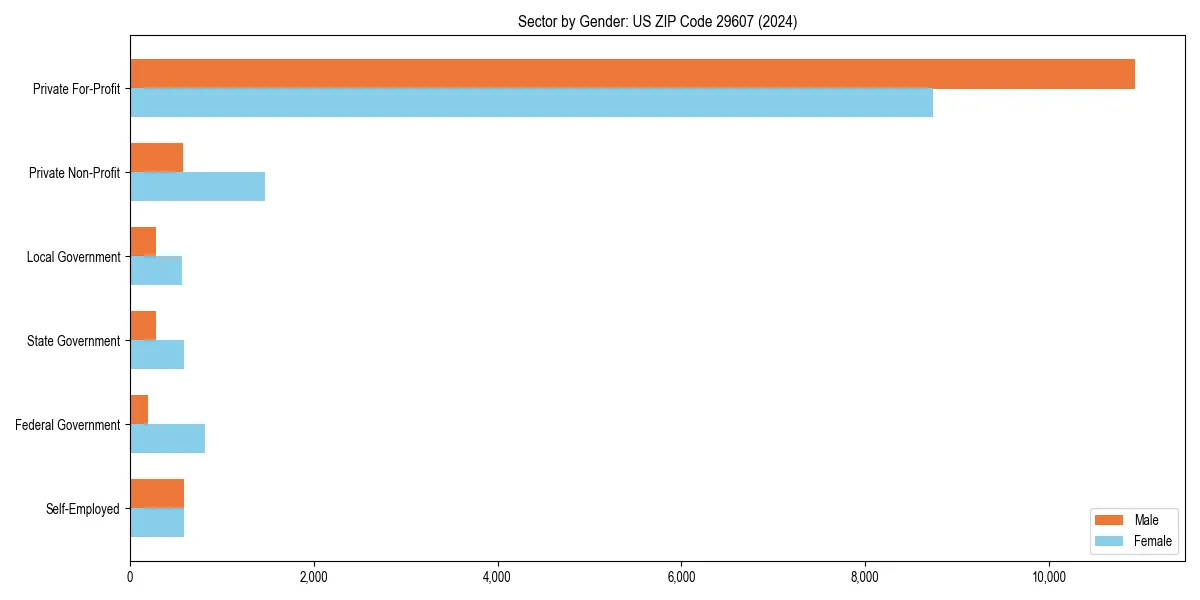 Employment sector breakdown by gender in 