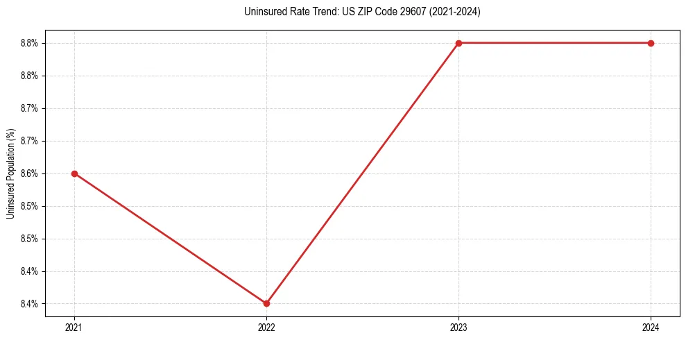 Uninsured trend chart for US ZIP Code 29607