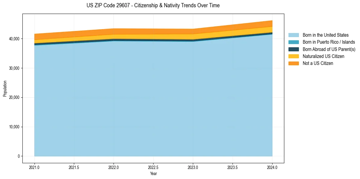 Historical nativity trends for 