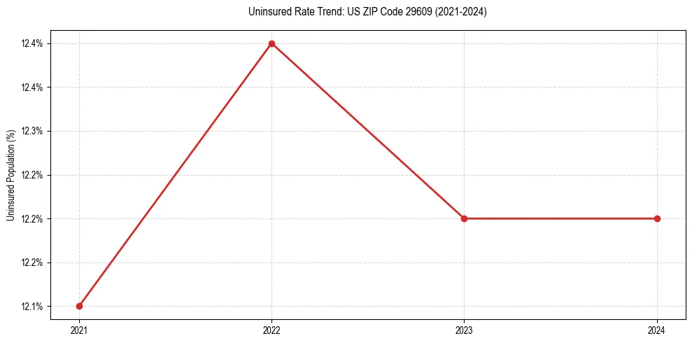 Uninsured trend chart for US ZIP Code 29609