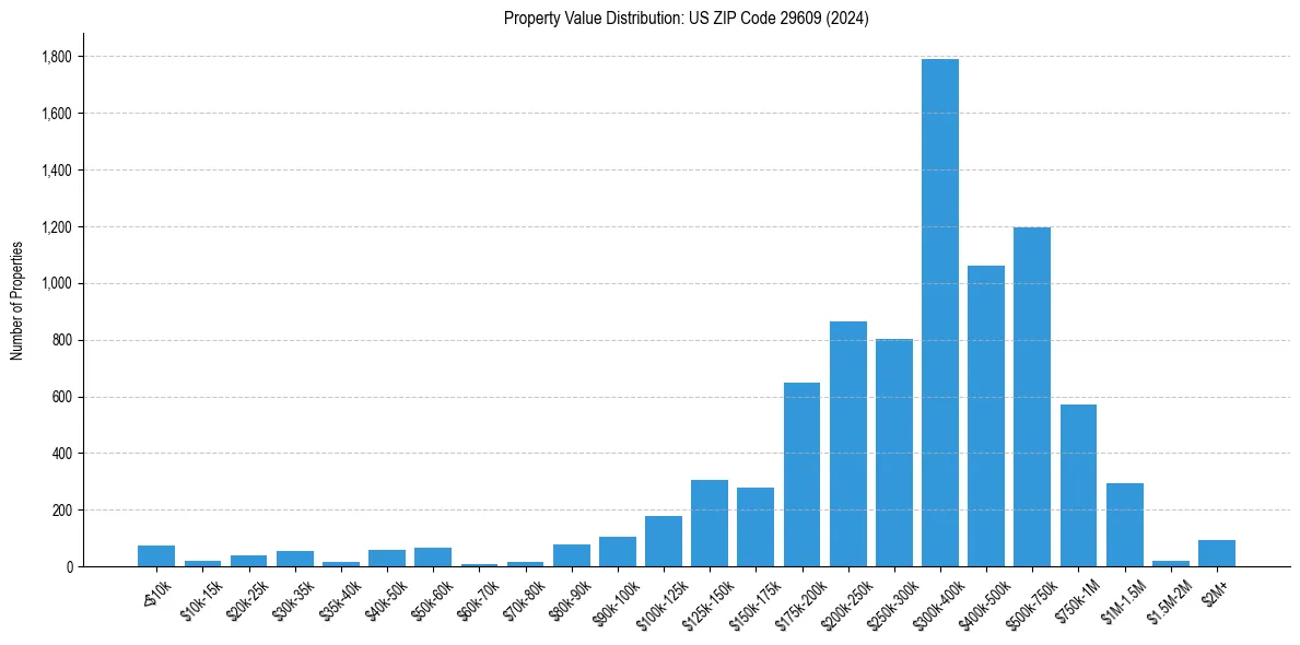 Value Distribution for 