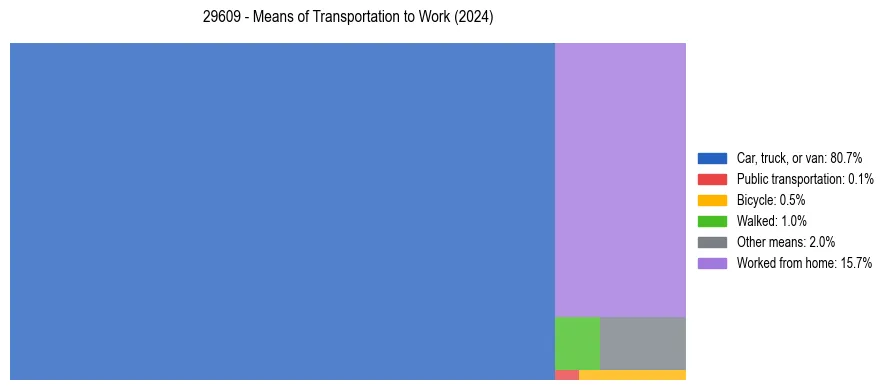Commute modes in US ZIP Code 29609