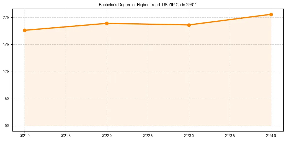 Trend chart showing bachelor degree growth in 