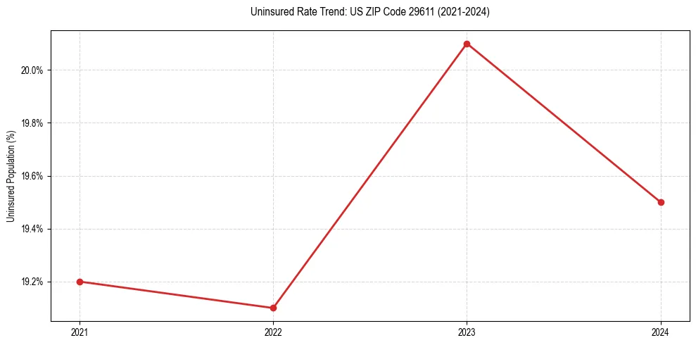 Uninsured trend chart for US ZIP Code 29611