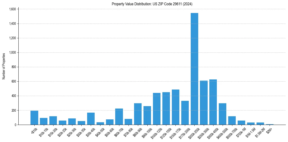 Value Distribution for 