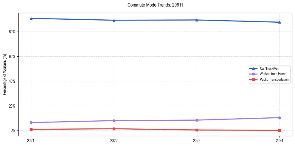 Transportation trends in US ZIP Code 29611