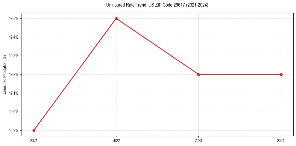 Uninsured trend chart for US ZIP Code 29617