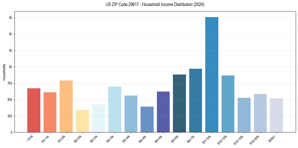 Income Distribution for 
