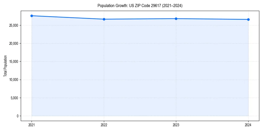Population trends in 