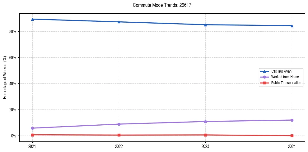 Transportation trends in US ZIP Code 29617
