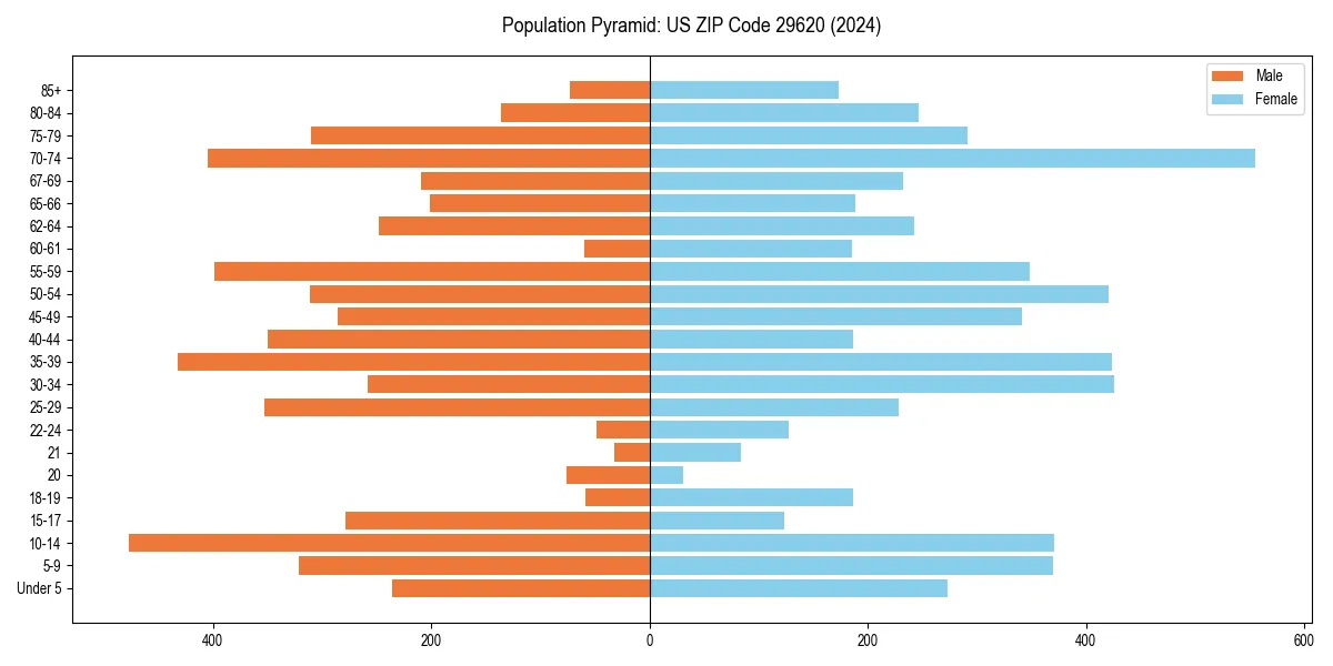 Population pyramid for 