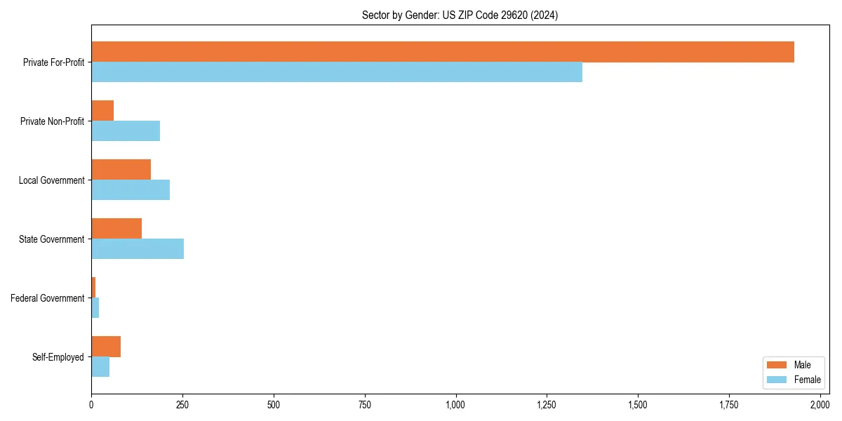 Employment sector breakdown by gender in 