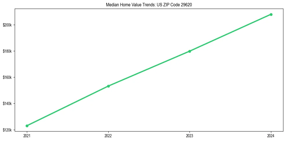 Median property value trends in 