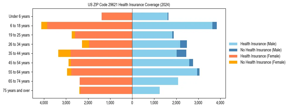 Health insurance pyramid for US ZIP Code 29621