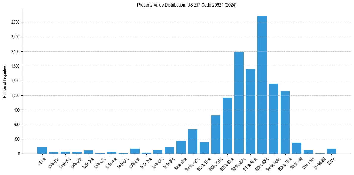 Value Distribution for 