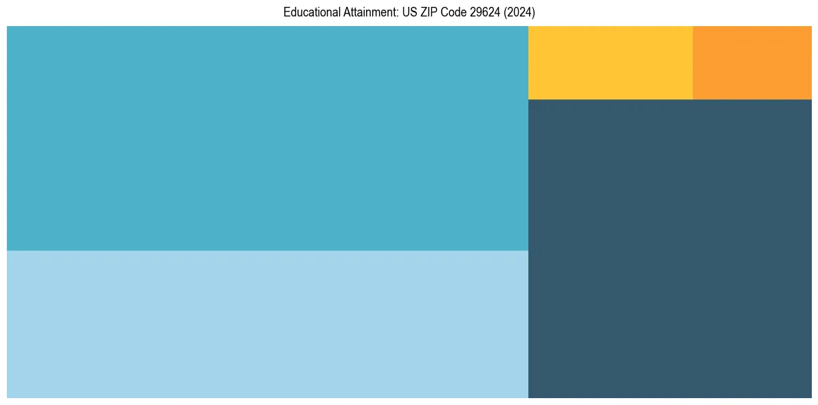 Education Treemap for  in 2024
