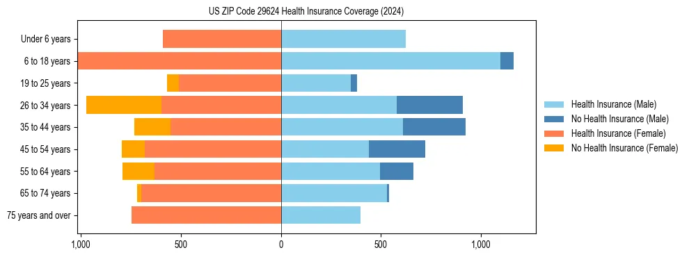 Health insurance pyramid for US ZIP Code 29624
