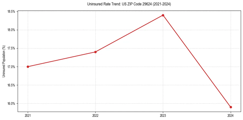 Uninsured trend chart for US ZIP Code 29624