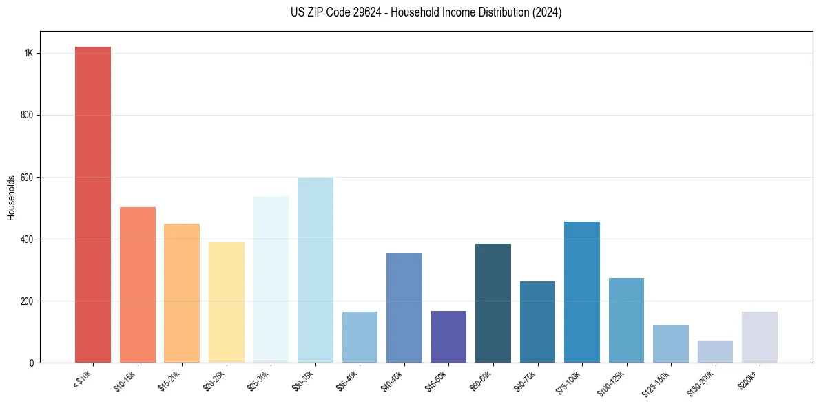 Income Distribution for 