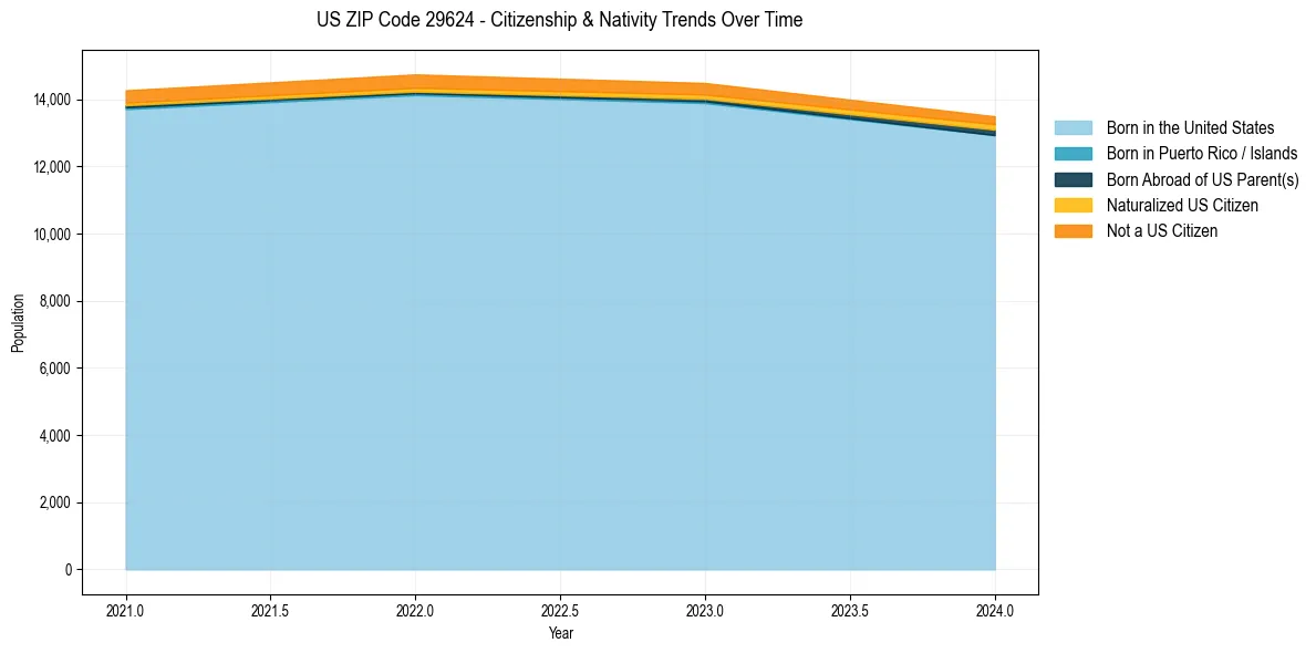 Historical nativity trends for 