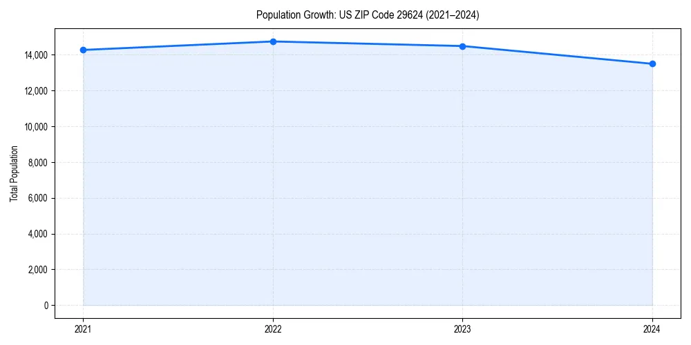 Population trends in 