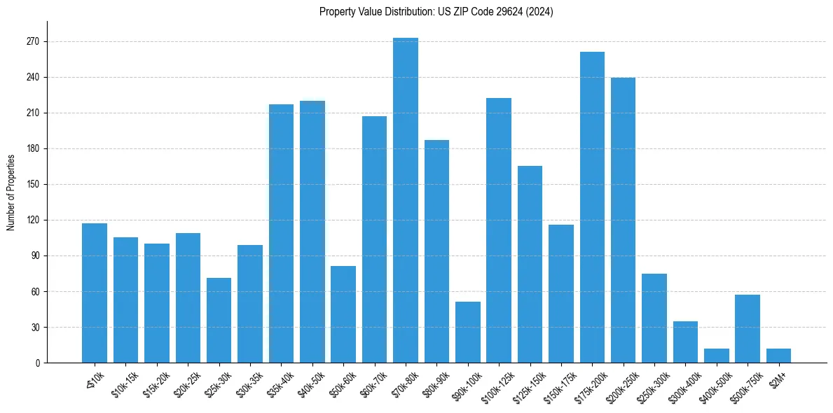 Value Distribution for 