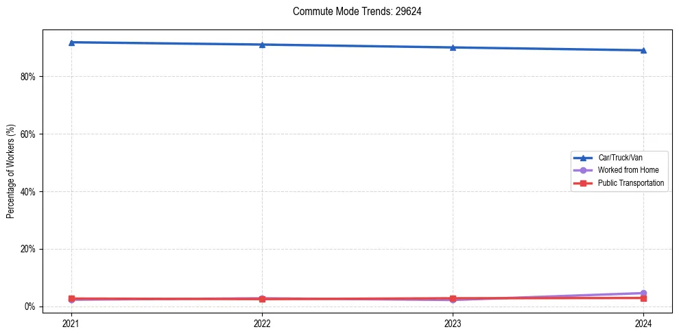 Transportation trends in US ZIP Code 29624