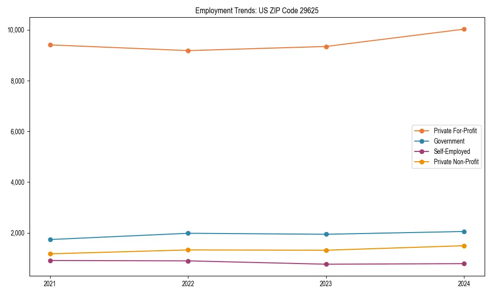Long-term employment trends in 