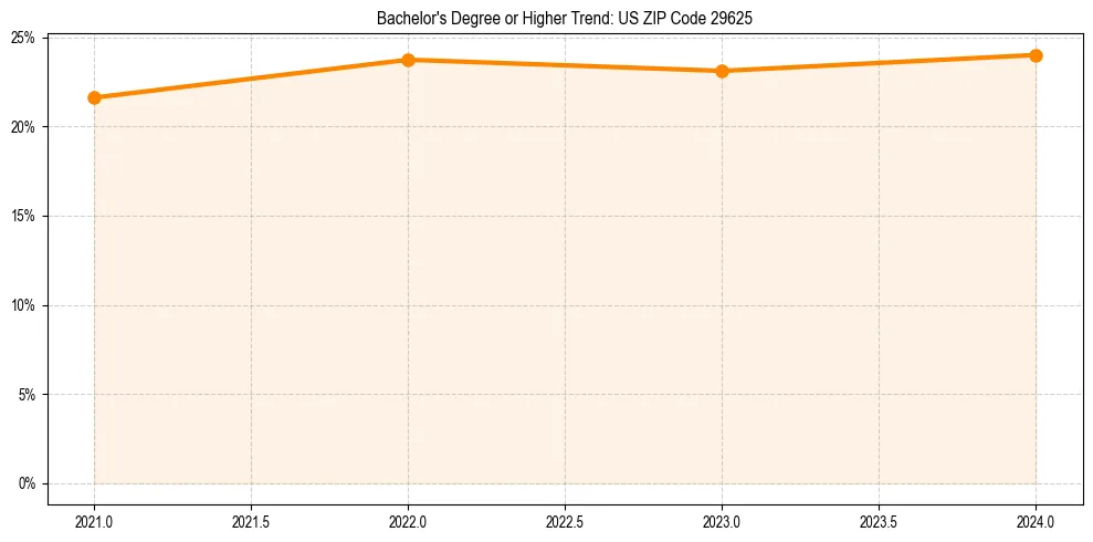 Trend chart showing bachelor degree growth in 