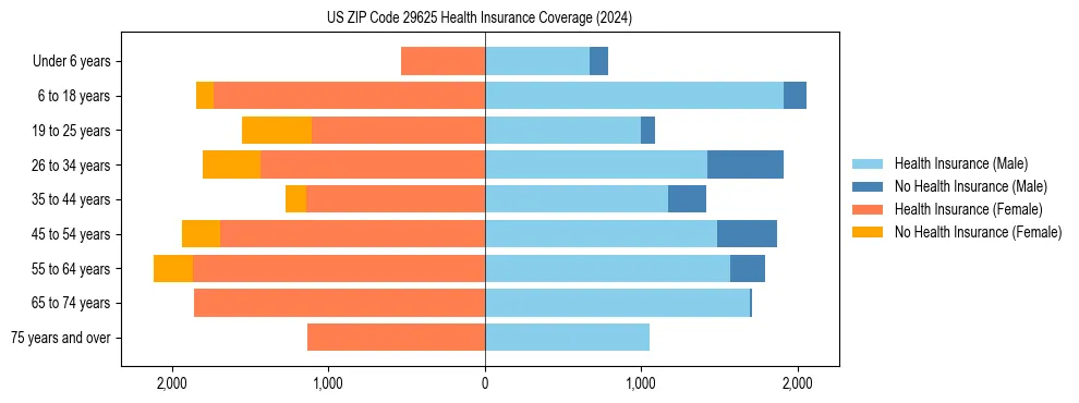 Health insurance pyramid for US ZIP Code 29625