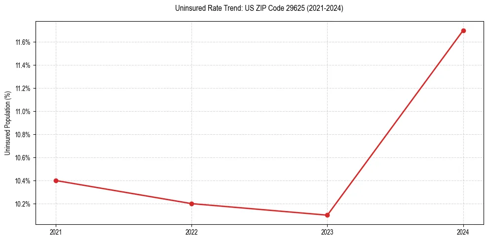 Uninsured trend chart for US ZIP Code 29625