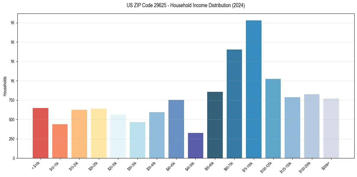 Income Distribution for 